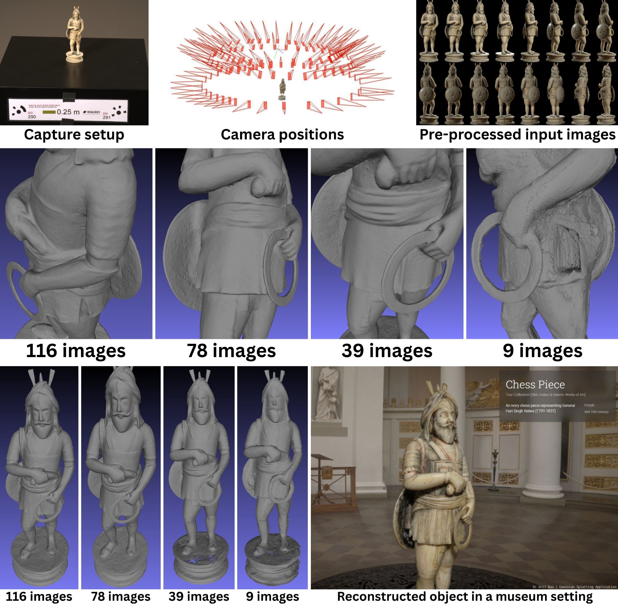 Sparse reconstruction of a chess piece — capture setup, camera positions, mesh results at 116/78/39/9 images, and the object in a virtual museum