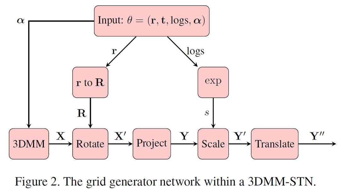 The grid generator network within a 3DMM-STN